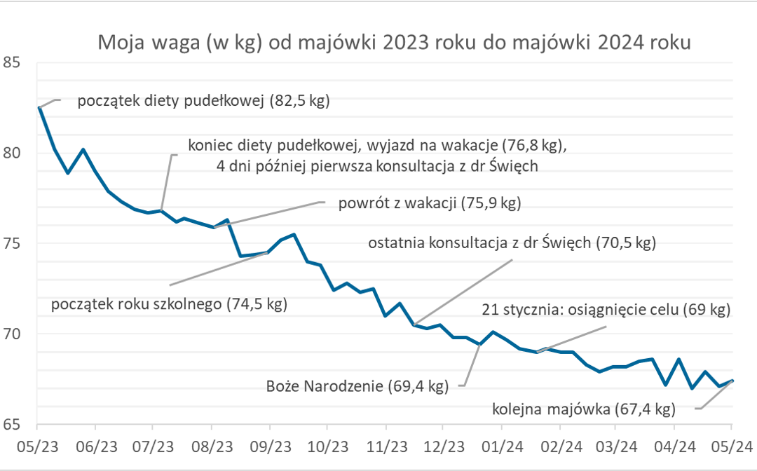 Jak zmieniłam swój sposób żywienia i pozbyłam się 15 kg dzięki wiedzy, samoregulacji i samokontroli